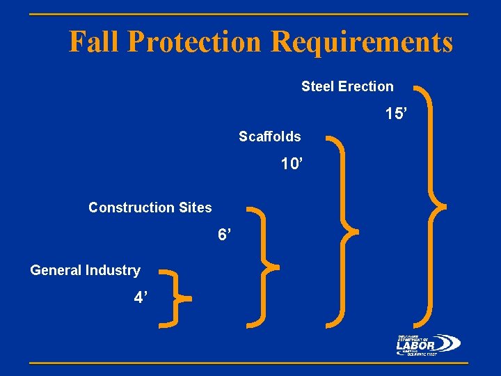 Fall Protection Requirements Steel Erection 15’ Scaffolds 10’ Construction Sites 6’ General Industry 4’