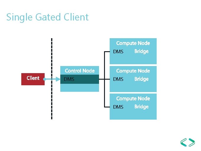 Single Gated Client DMS DMS Single Gated Client DMS DMS