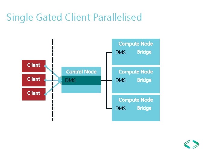 Single Gated Client Parallelised DMS DMS Single Gated Client Parallelised DMS DMS