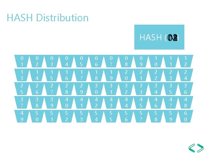 HASH Distribution HASH ( 01 0 03 02 N 1) 0 1 1 3 HASH Distribution HASH ( 01 0 03 02 N 1) 0 1 1 3