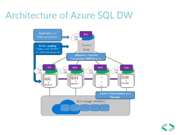 Architecture of Azure SQL DW … … Dist_DB_60 … Dist_DB_30 Dist_DB_46 Dist_DB_47 … … Architecture of Azure SQL DW … … Dist_DB_60 … Dist_DB_30 Dist_DB_46 Dist_DB_47 … …