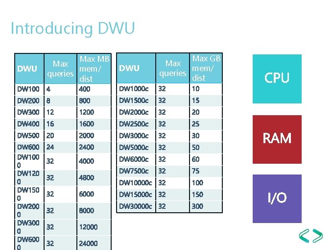 Introducing DWU Max MB Max mem/ queries dist DWU Max GB Max mem/ queries Introducing DWU Max MB Max mem/ queries dist DWU Max GB Max mem/ queries