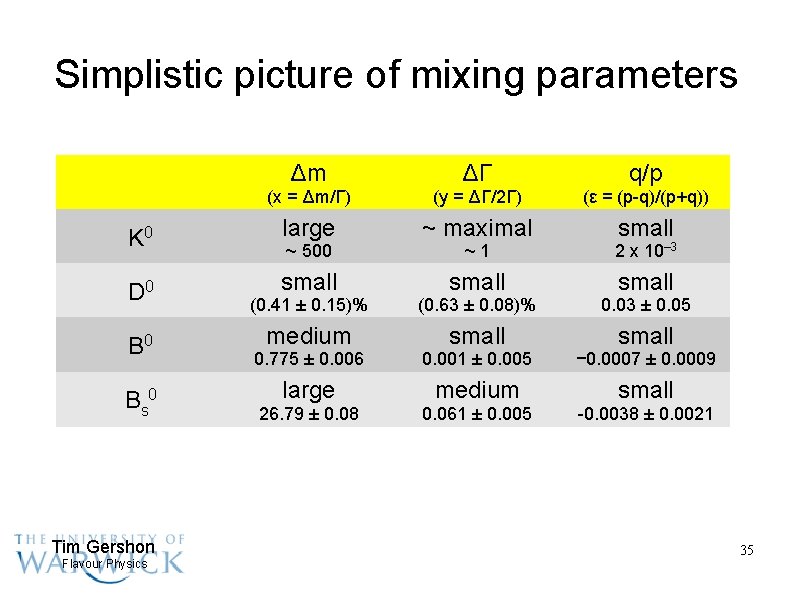Simplistic picture of mixing parameters Δm ΔΓ q/p (x = Δm/Γ) (y = ΔΓ/2Γ)