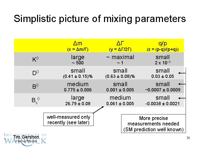 Simplistic picture of mixing parameters Δm ΔΓ q/p (x = Δm/Γ) (y = ΔΓ/2Γ)
