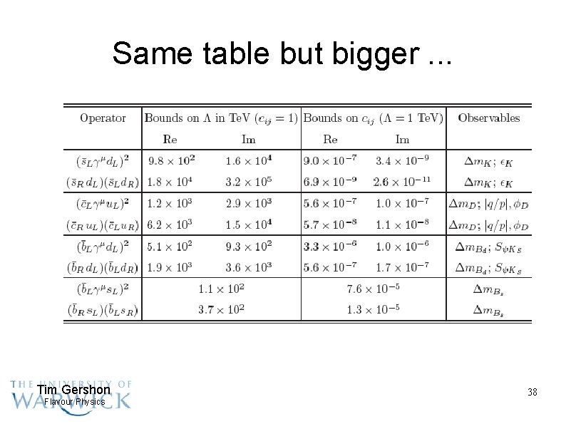 Same table but bigger. . . Tim Gershon Flavour Physics 38 