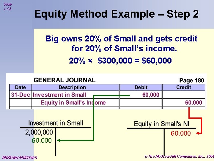 Slide 1 -18 Equity Method Example – Step 2 Big owns 20% of Small