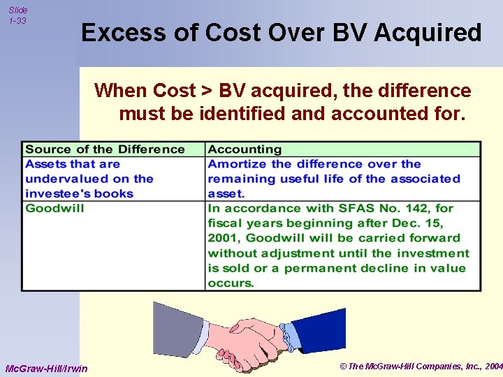 Slide 1 -33 Excess of Cost Over BV Acquired When Cost > BV acquired,