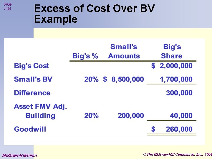 Slide 1 -36 Excess of Cost Over BV Example Mc. Graw-Hill/Irwin © The Mc.