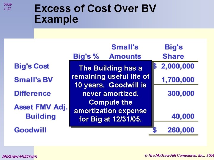 Slide 1 -37 Excess of Cost Over BV Example The Building has a remaining