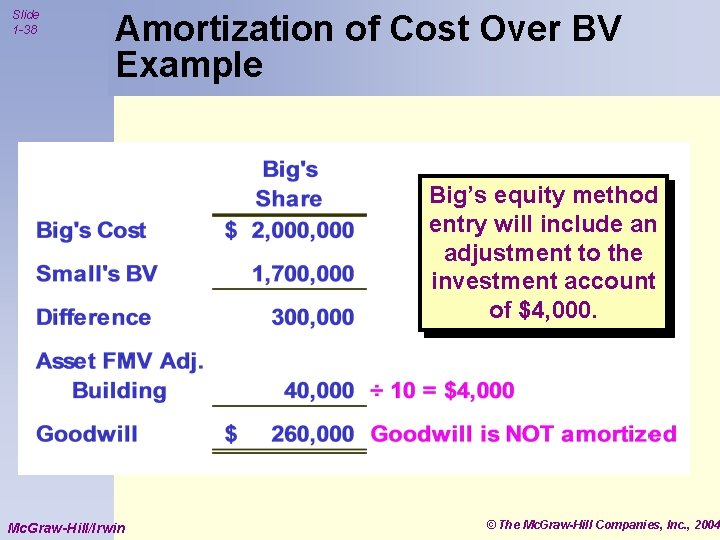 Slide 1 -38 Amortization of Cost Over BV Example Big’s equity method entry will