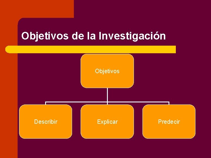 Objetivos de la Investigación Objetivos Describir Explicar Predecir 