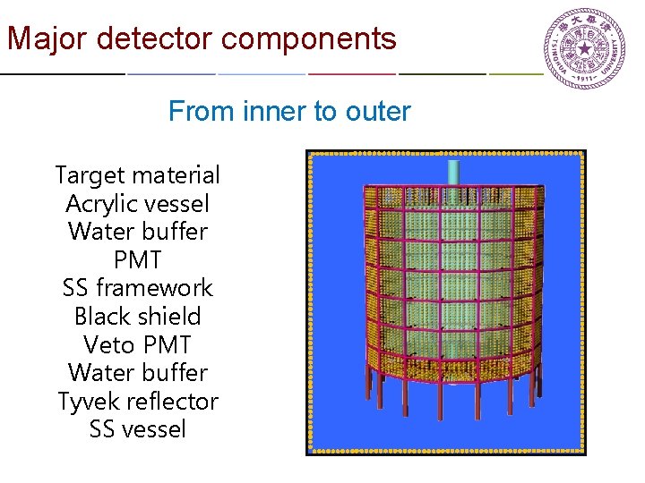 Major detector components From inner to outer Target material Acrylic vessel Water buffer PMT
