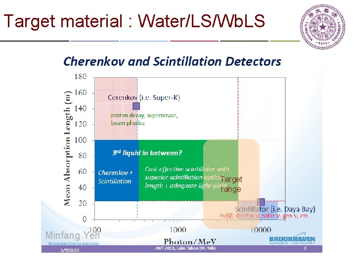 Target material : Water/LS/Wb. LS Target range Minfang Yeh 