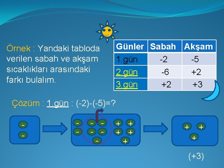 Örnek : Yandaki tabloda verilen sabah ve akşam sıcaklıkları arasındaki farkı bulalım. Günler Sabah