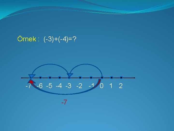 Örnek : (-3)+(-4)=? -7 -6 -5 -4 -3 -2 -1 0 1 2 -7