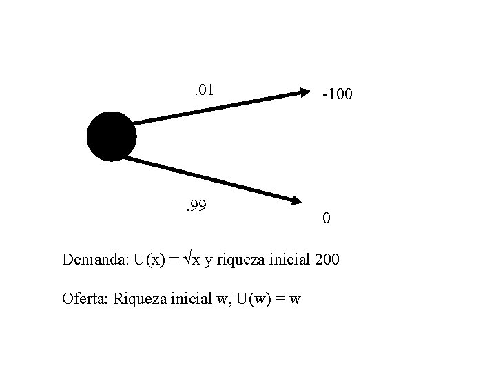 . 01 . 99 -100 0 Demanda: U(x) = x y riqueza inicial 200