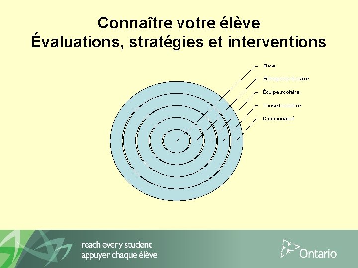 Connaître votre élève Évaluations, stratégies et interventions Élève Enseignant titulaire Équipe scolaire Conseil scolaire