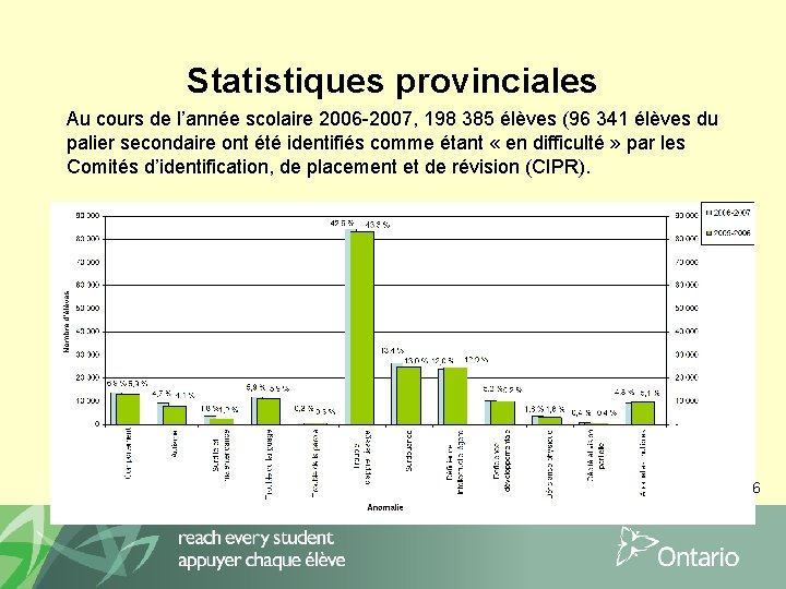 Statistiques provinciales Au cours de l’année scolaire 2006 -2007, 198 385 élèves (96 341