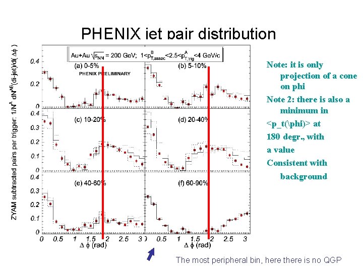 PHENIX jet pair distribution Note: it is only projection of a cone on phi