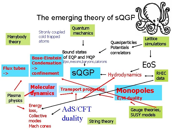 The emerging theory of s. QGP Manybody theory Flux tubes -> Plasma physics Stronly