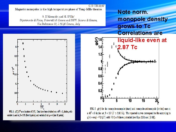 Note norm. monopole density grows to Tc Correlations are liquid-like even at 2. 87