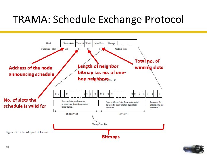 TRAMA: Schedule Exchange Protocol Address of the node announcing schedule Length of neighbor bitmap