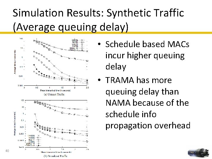 Simulation Results: Synthetic Traffic (Average queuing delay) • Schedule based MACs incur higher queuing
