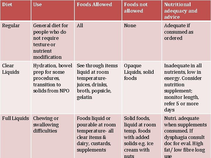 Diet Use Foods Allowed Foods not allowed Nutritional adequacy and advice Regular General diet