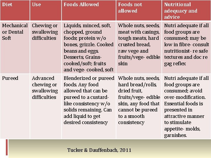 Diet Use Foods Allowed Foods not allowed Nutritional adequacy and advice Mechanical Chewing or