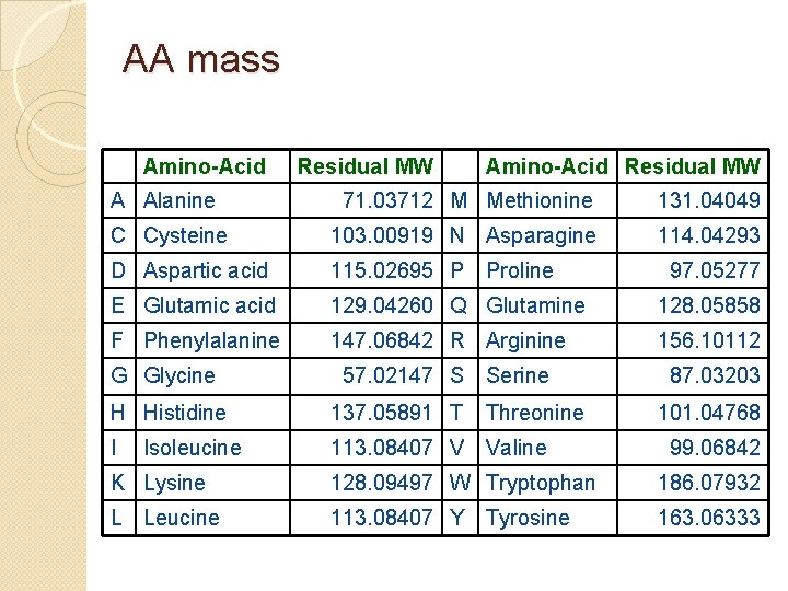 AA mass Amino-Acid Residual MW A Alanine 71. 03712 M Methionine 131. 04049 C