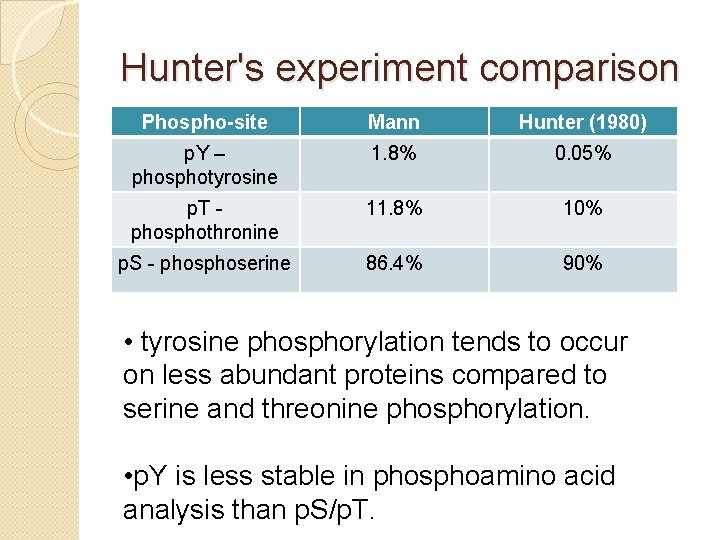 Hunter's experiment comparison Phospho-site Mann Hunter (1980) p. Y – phosphotyrosine 1. 8% 0.