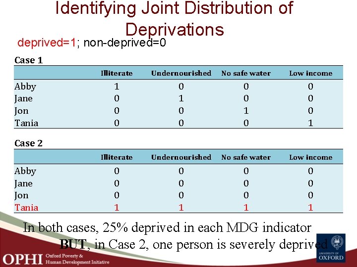 Identifying Joint Distribution of Deprivations deprived=1; non-deprived=0 Case 1 Abby Jane Jon Tania Illiterate