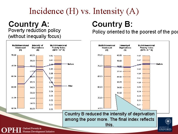 Incidence (H) vs. Intensity (A) Country A: Poverty reduction policy (without inequaliy focus) Country