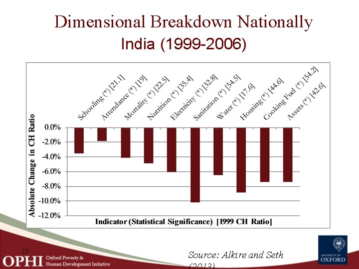 Dimensional Breakdown Nationally India (1999 -2006) 23 Source: Alkire and Seth 