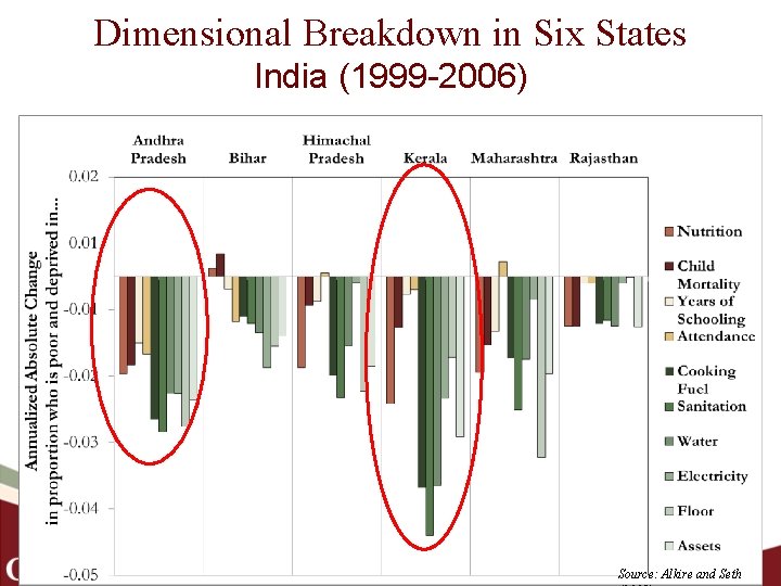 Dimensional Breakdown in Six States India (1999 -2006) 24 Source: Alkire and Seth 