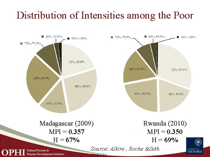 Distribution of Intensities among the Poor Madagascar (2009) MPI = 0. 357 H =