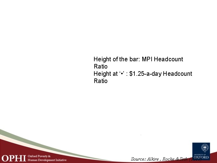 Height of the bar: MPI Headcount Ratio Height at ‘ • ’ : $1.