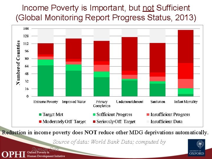 Income Poverty is Important, but not Sufficient (Global Monitoring Report Progress Status, 2013) Reduction