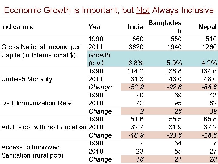 Economic Growth is Important, but Not Always Inclusive Indicators Year 1990 Gross National Income