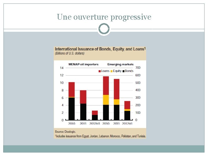 Une ouverture progressive 