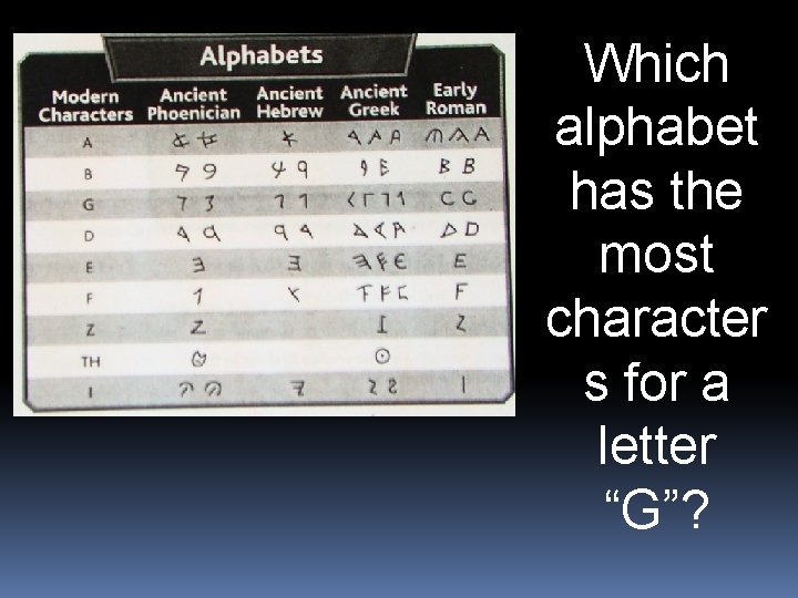 Which alphabet has the most character s for a letter “G”? 