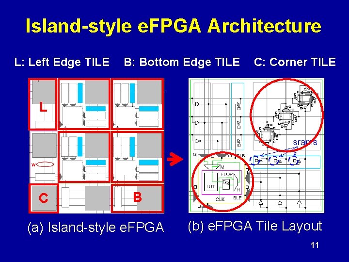 Island-style e. FPGA Architecture L: Left Edge TILE B: Bottom Edge TILE C: Corner