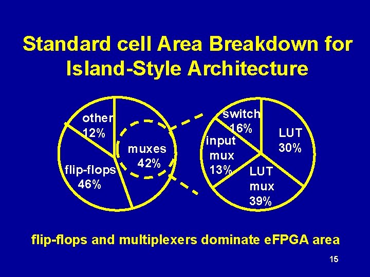 Standard cell Area Breakdown for Island-Style Architecture other 12% flip-flops 46% muxes 42% switch