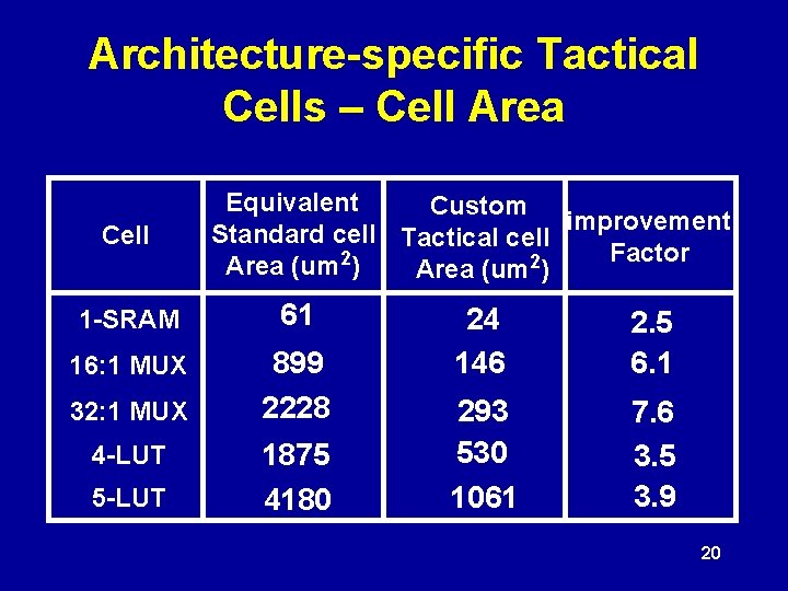 Architecture-specific Tactical Cells – Cell Area Cell Equivalent Custom Standard cell Tactical cell improvement