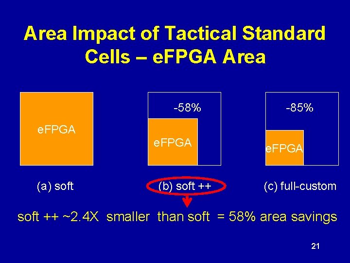 Area Impact of Tactical Standard Cells – e. FPGA Area -58% -85% e. FPGA