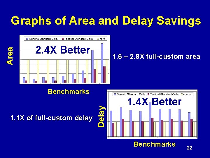 Area Graphs of Area and Delay Savings 2. 4 X Better 1. 6 –