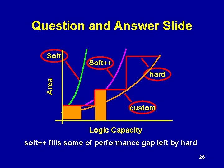 Question and Answer Slide Soft++ hard Area Soft custom Logic Capacity soft++ fills some