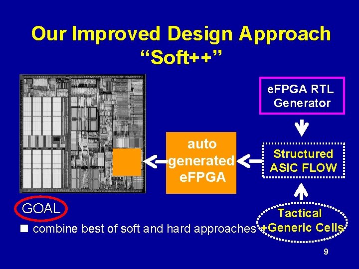 Our Improved Design Approach “Soft++” e. FPGA RTL Generator auto generated e. FPGA Structured