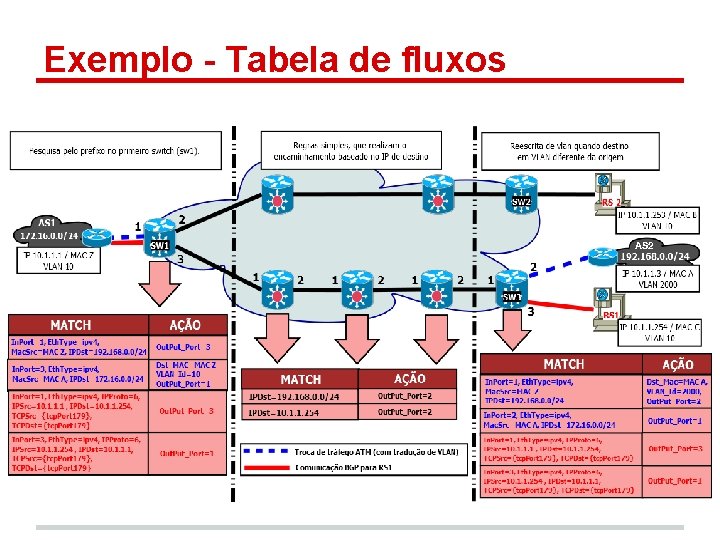 Exemplo - Tabela de fluxos AS 2 