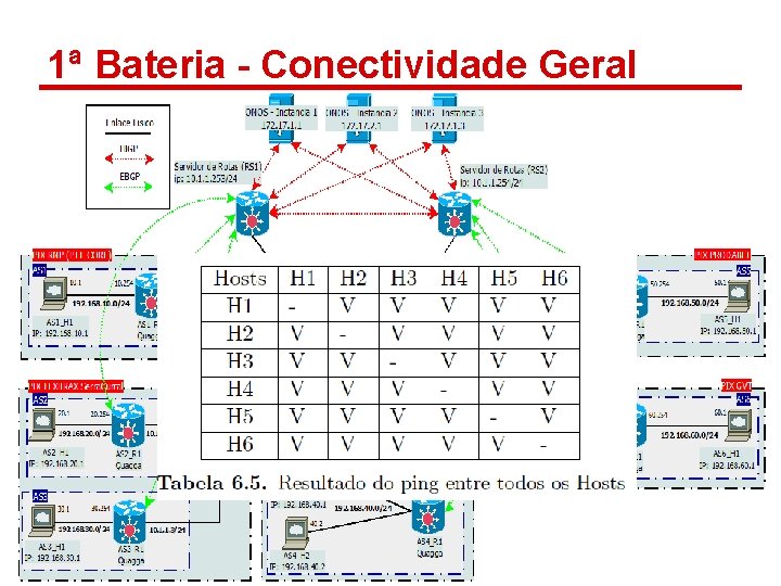 1ª Bateria - Conectividade Geral 